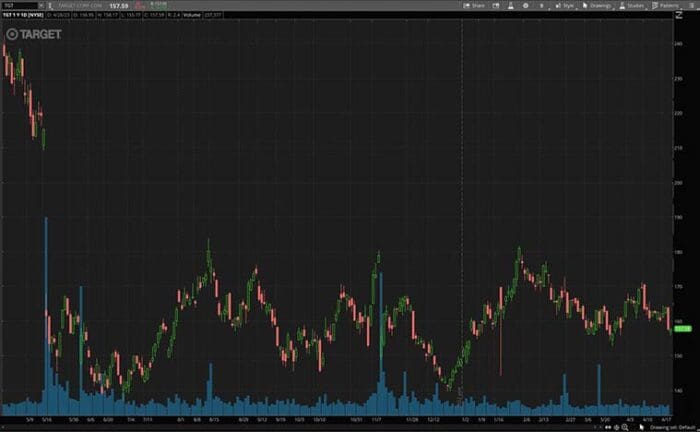 Stocks To Watch In 2023? 3 Blue Chip Stocks For Your List