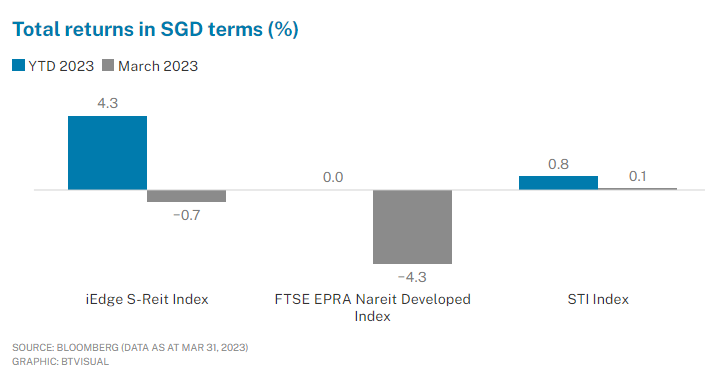 Total returns in SGD terms (%)