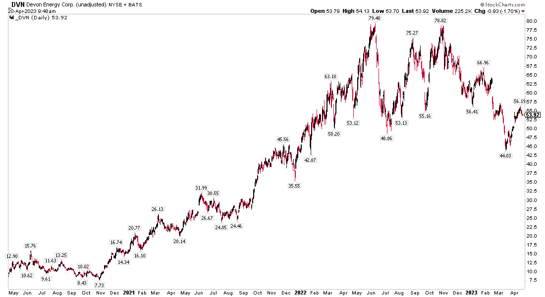 Devon Energy 3-Year Stock Price History: Recovering From 52-Week Lows
