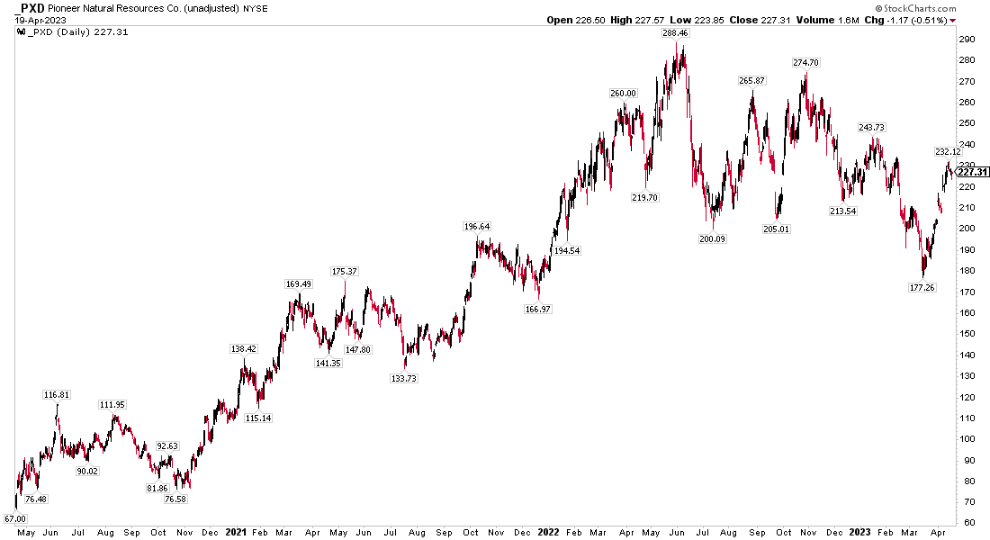 Pioneer Natural Resources 3-Year Stock Price History: Shares Spike Amid Acquisition Chatter 