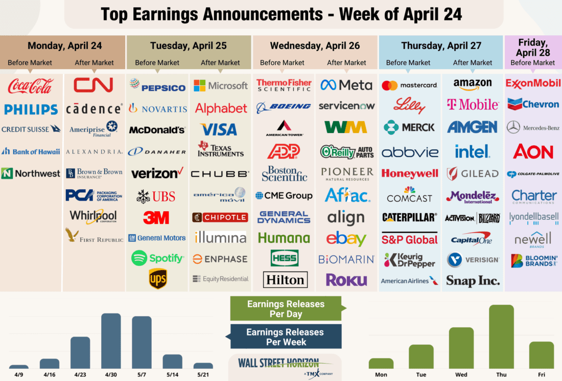 top earning announcements - week of April 24