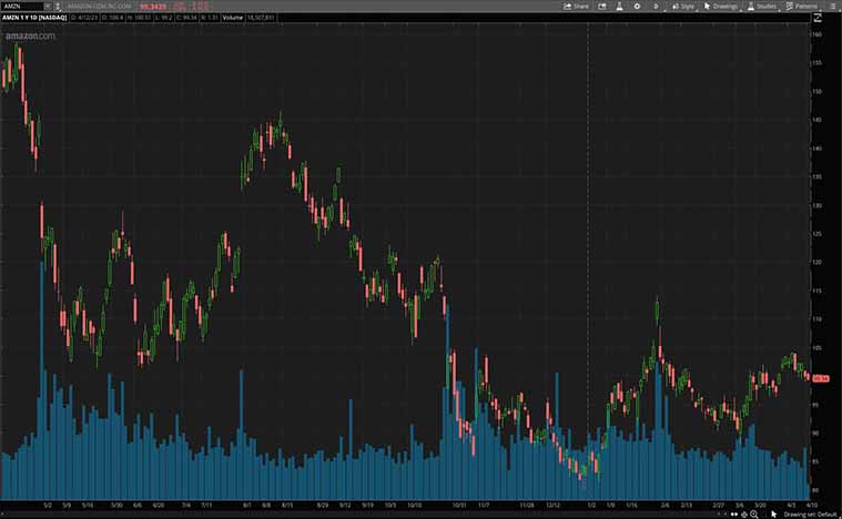 Amazon.com, Inc. (AMZN Stock)