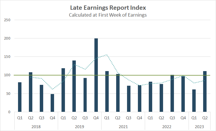 Late earnings report index