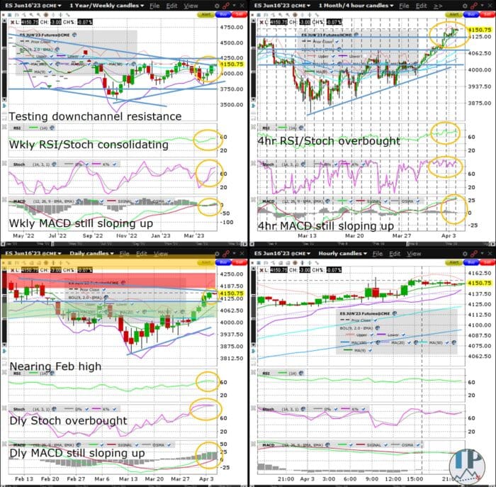 S&P500 (ES) Testing Weekly Chart Downchannel Resistance