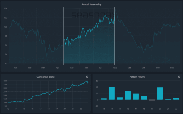 “Sell in May Effect”: Uncovering Investment Opportunities During Seasonal Weakness