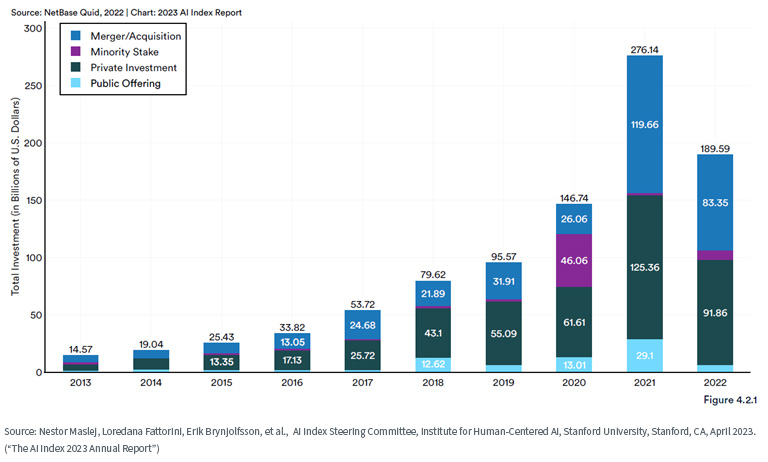 Figure 1: Global Corporate Investment in AI by Investment Activity, 2013–2022