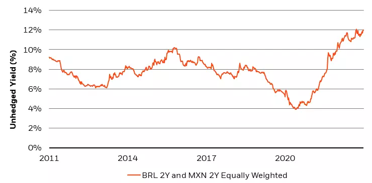 Figure 6: Front-end local rates have reached 12% in major emerging markets