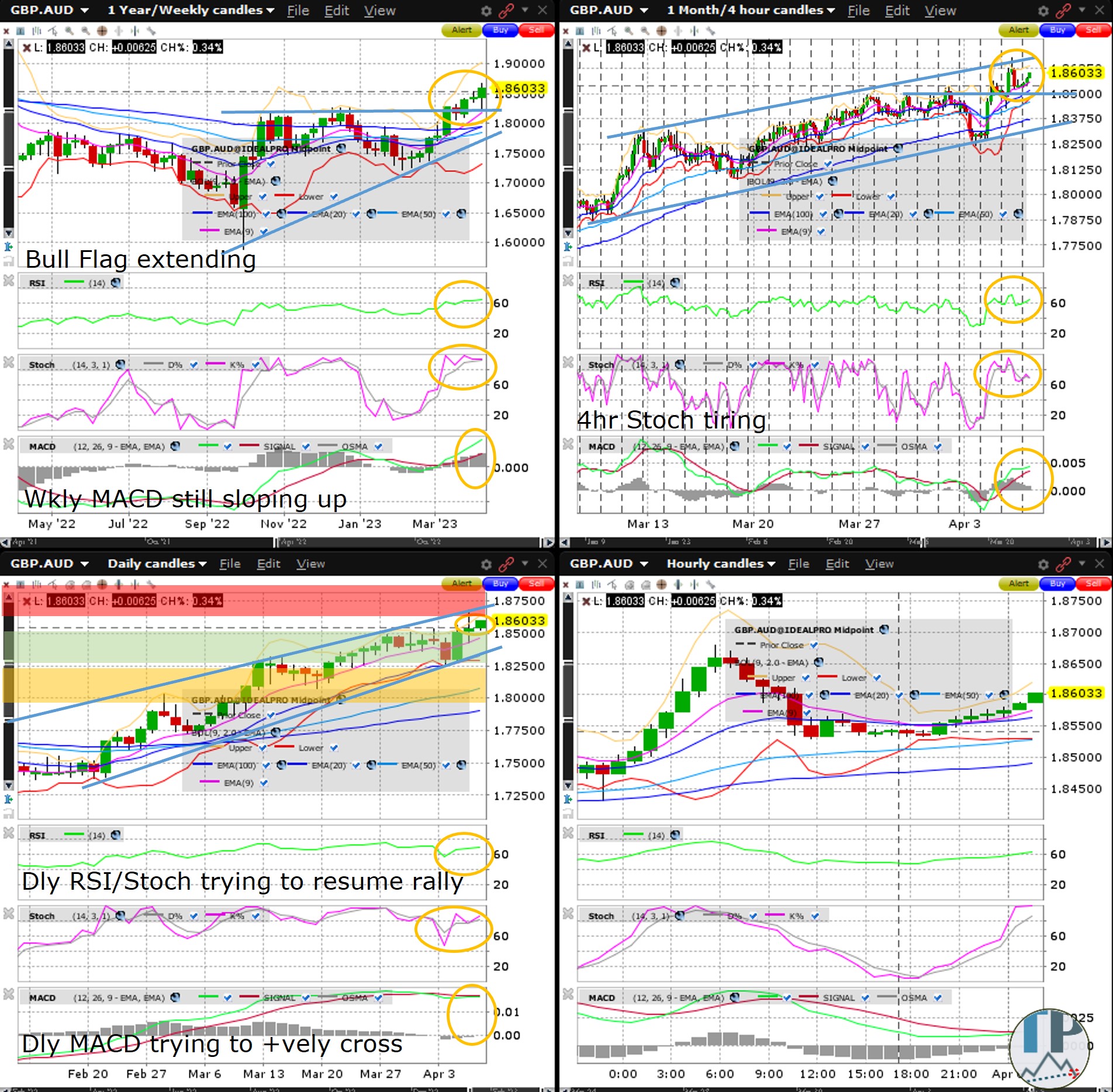 GBPAUD Weekly Chart Bull Flag Extends to Fresh 2023 High