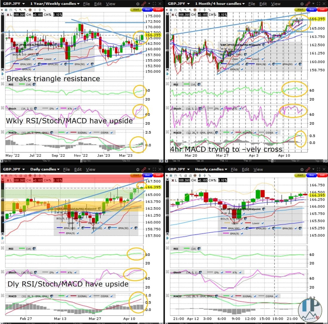 The GBPJPY is forming a daily Doji after yesterday’s daily Hammer/Doji, catching its breath after a rally extension from last week’s low.  