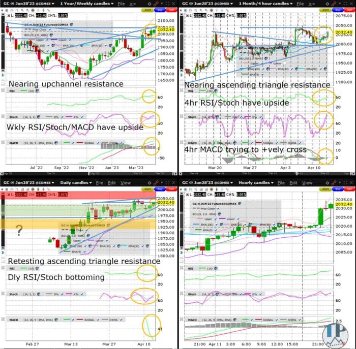 Gold (GC) Poised to Retest 2023 High