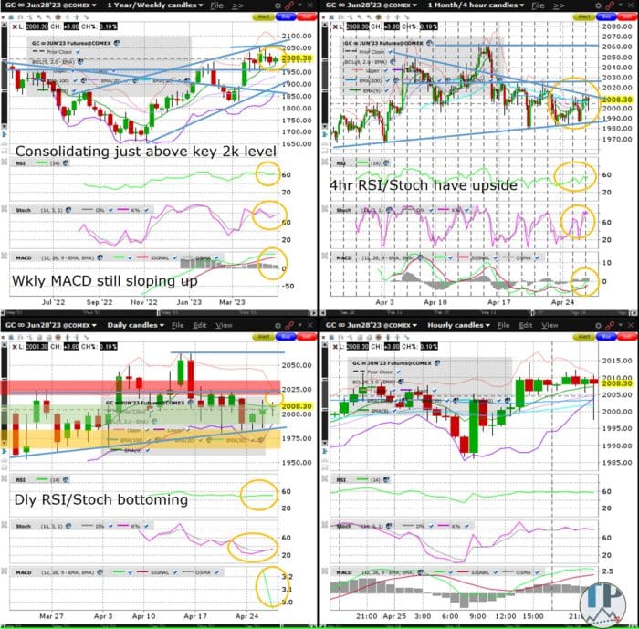 Gold (GC) 2 Week Consolidation Tries Holding Above Key 2K Level