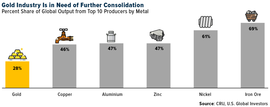 Gold Industry Is in Need of Further Consolidation