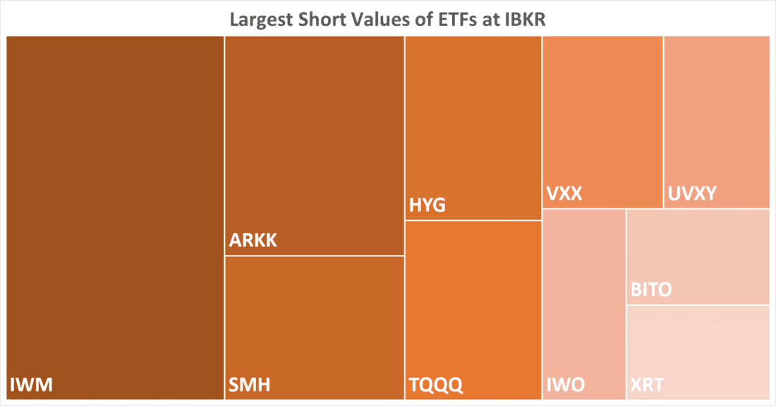 Largest Short Values of ETFs at IBKR