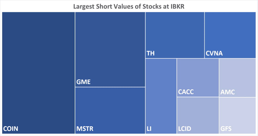 Largest Short Values of Stocks at IBKR