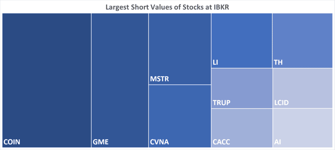 Largest Short Values of Stocks at IBKR