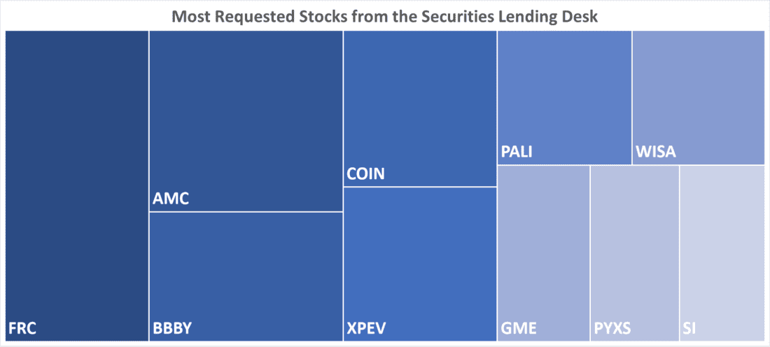 Most Requested Stocks from the Securities Lending Desk