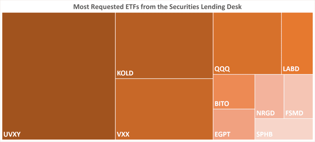 Most Requested ETFs from the Securities Lending Desk