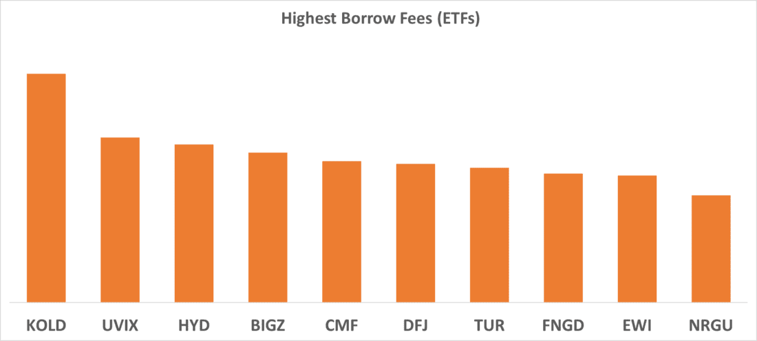 Highest Borrow Fees (ETFs)