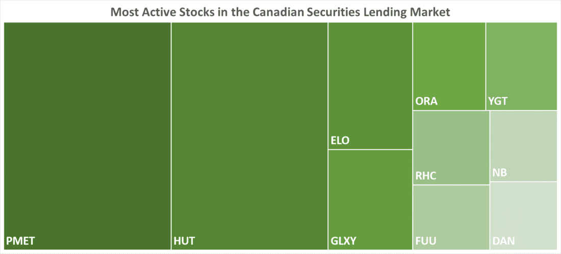 Most Active Stocks in the Canadian Securities Lending Market