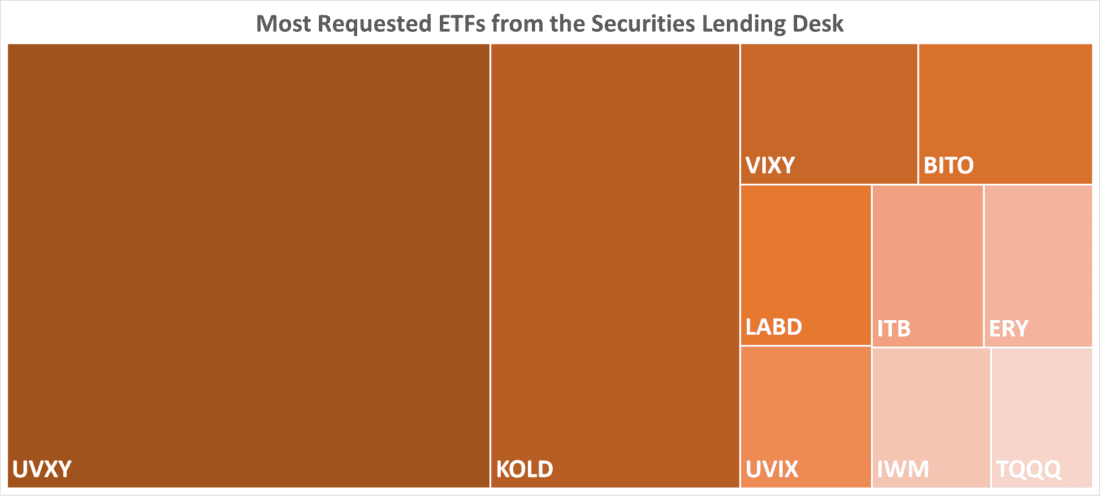 Most Requested ETFs from the Securities Lending Desk