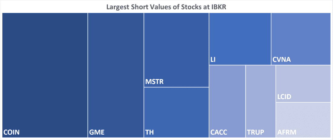 Largest Short Values of Stocks at IBKR
