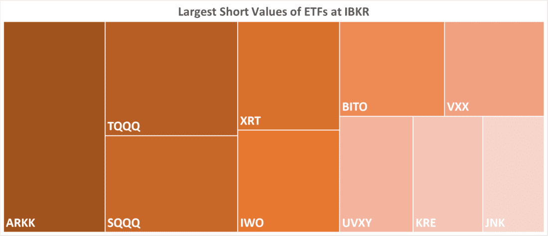 Largest Short Values of ETFs at IBKR