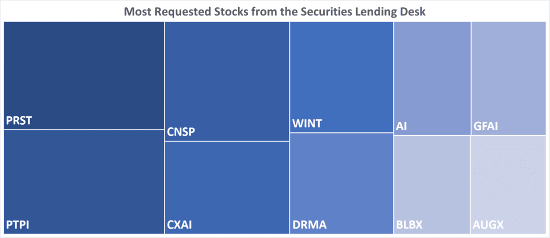 Most Requested Stocks from the Securities Lending Desk