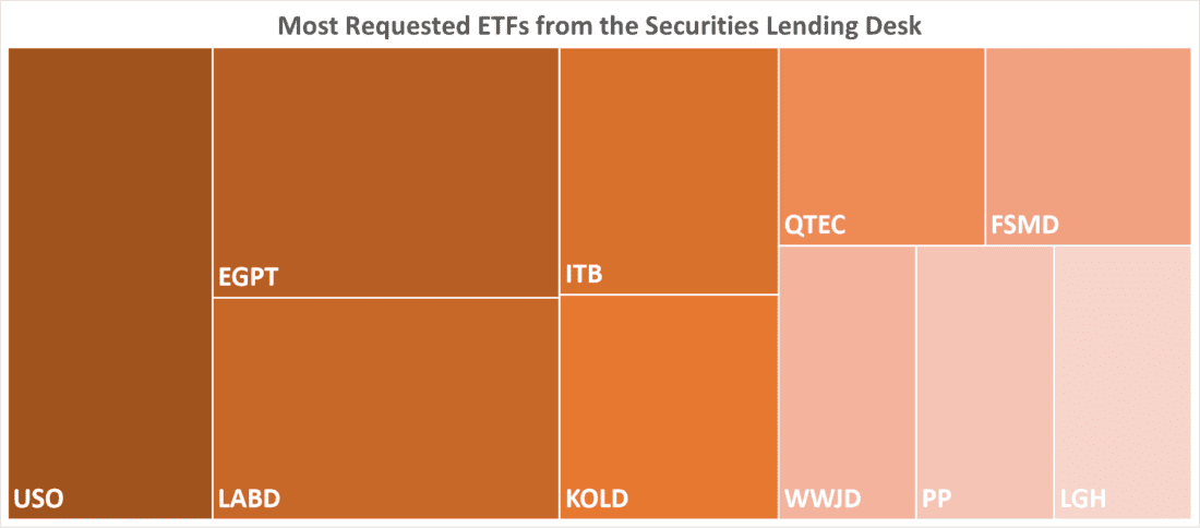 Most Requested ETFs from the Securities Lending Desk