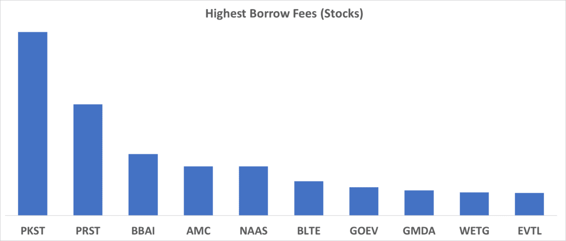 Highest Borrows Fees (Stocks)
