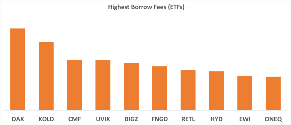 Highest Borrow Fees (ETFs)