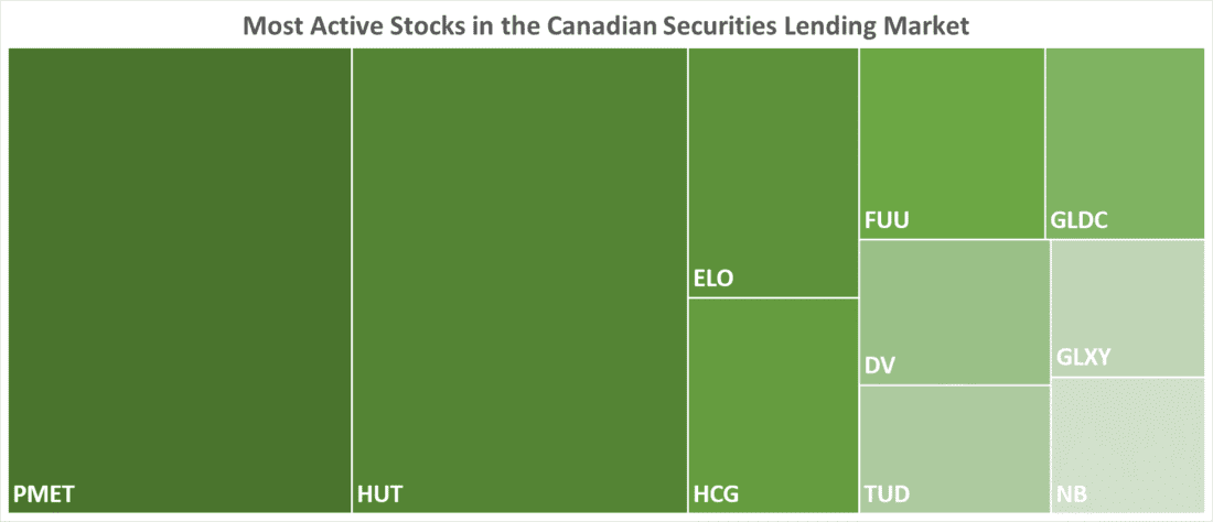 Most Active Stocks in the Canadian Securities Lending Market