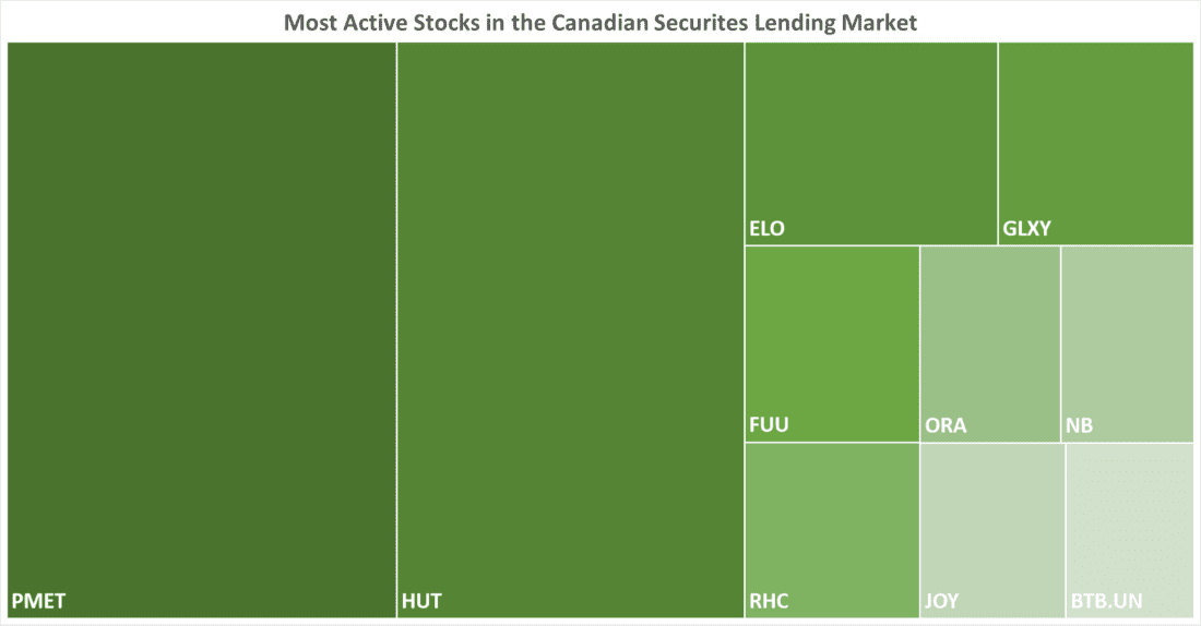 Most Active Stocks in the Canadian Securities Lending Market