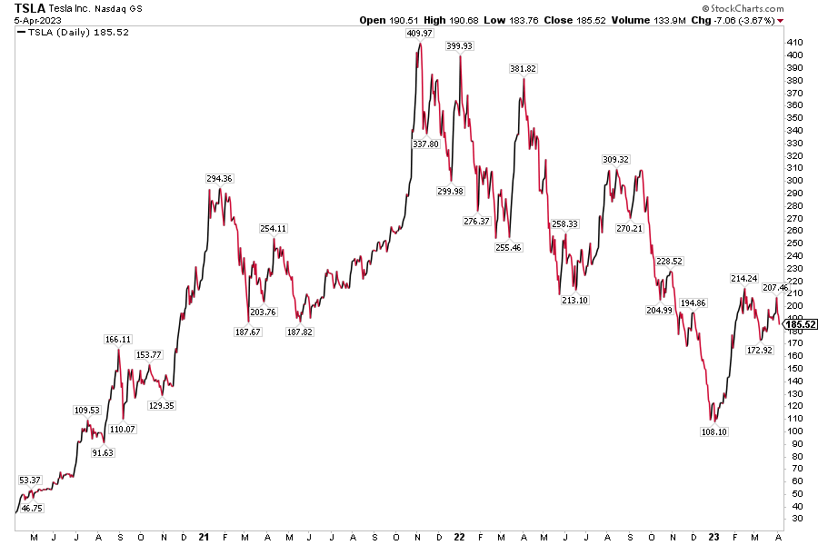 Tesla: 4-Year Stock Price History: Shares Rise to Begin 2023, Consolidating Ahead of Earnings