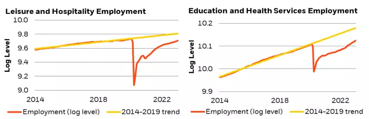 Figure 2: Large employment gaps persist in leisure, hospitality, education, and health services