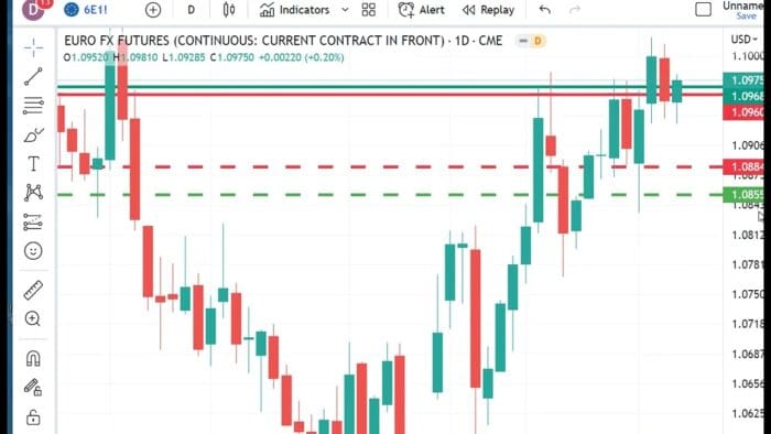 Technical Analysis Heading Into Monday’s Open: April 10, 2023