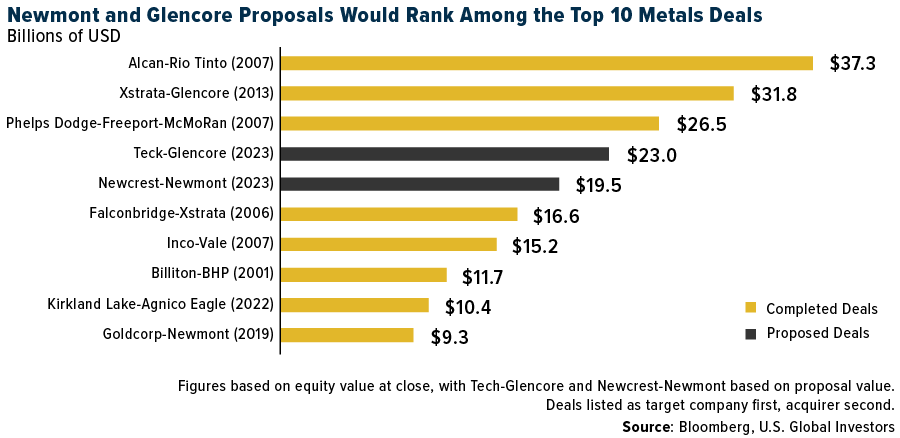 Newmont and Glencore Proposals Would Rank Among the Top Metals Deals