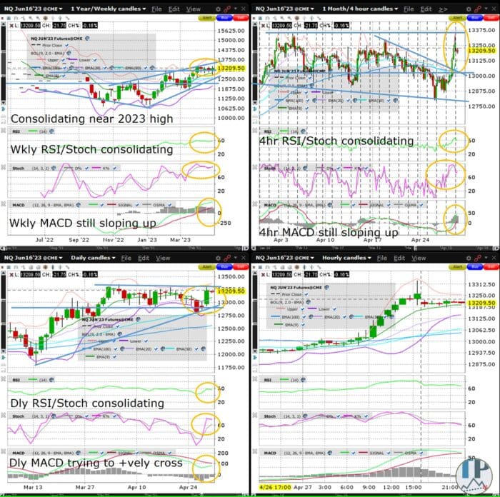 Nasdaq100 (NQ) Daily MACD Tries Positively Crossing