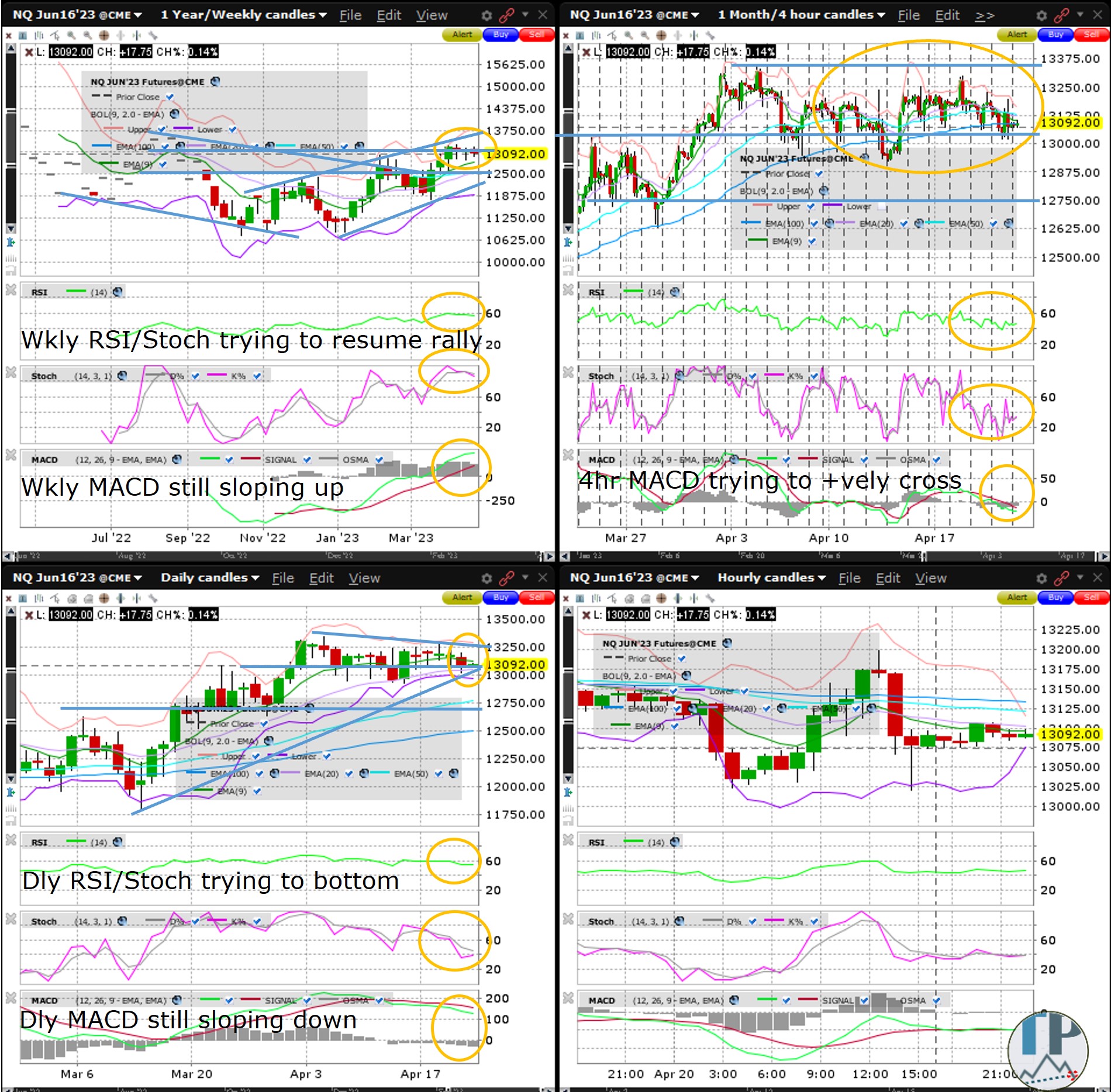 Nasdaq100 (NQ) Continues 3 Week Consolidation Near 2023 High