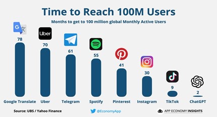 Figure 2 – Time Required for an Application to Reach 100 Million Global Users (in Months)