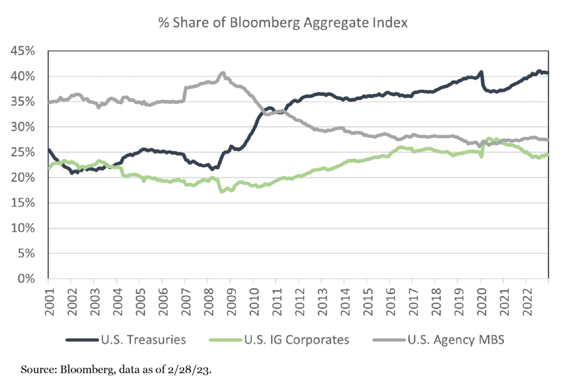 % share of Bloomberg Aggregate Index