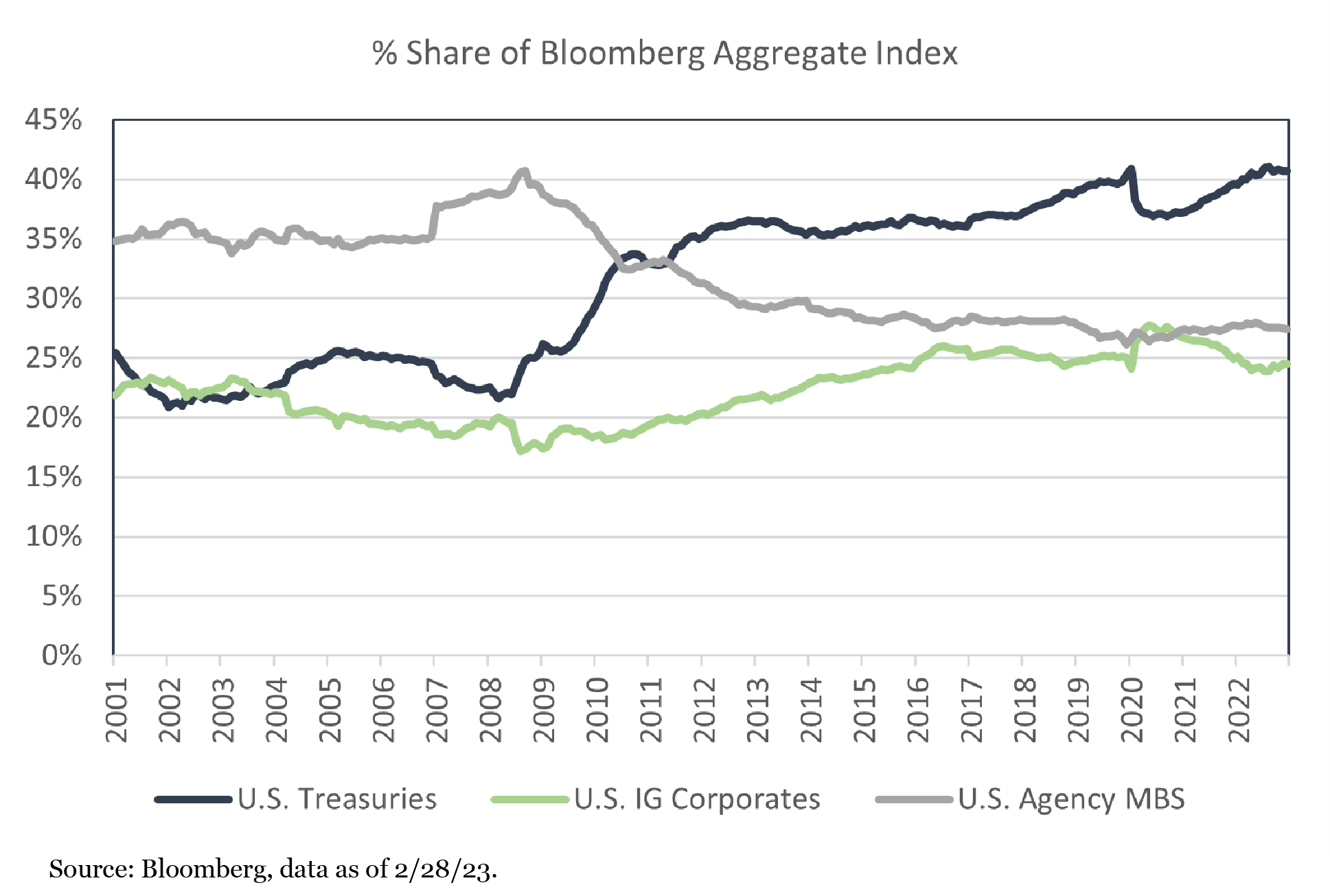 Sector Rotation: The Cornerstone of Our Investment Grade Strategy