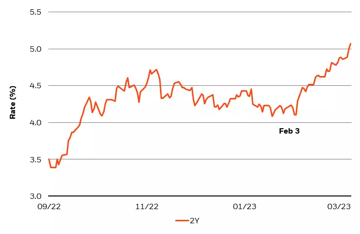 Figure 1: The Feb 3 payroll report led to a sharp selloff and new cycle high in 2-Year UST rates