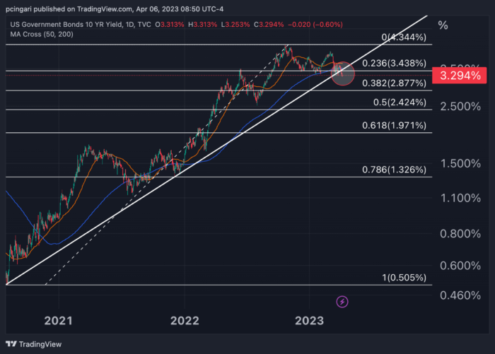 Recession Panic Sends Investors Flocking To Treasuries: How Low Can The 10-Year Yield Go?