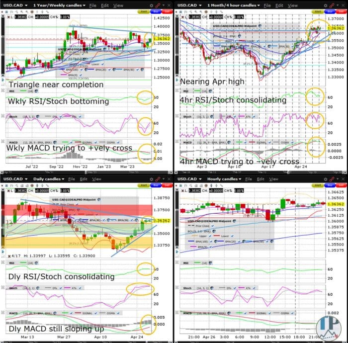 USDCAD Weekly Chart Triangle Since October Near Complete