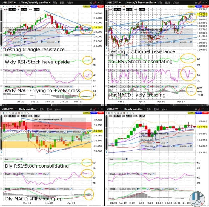 USDJPY Testing Weekly Chart Triangle Resistance