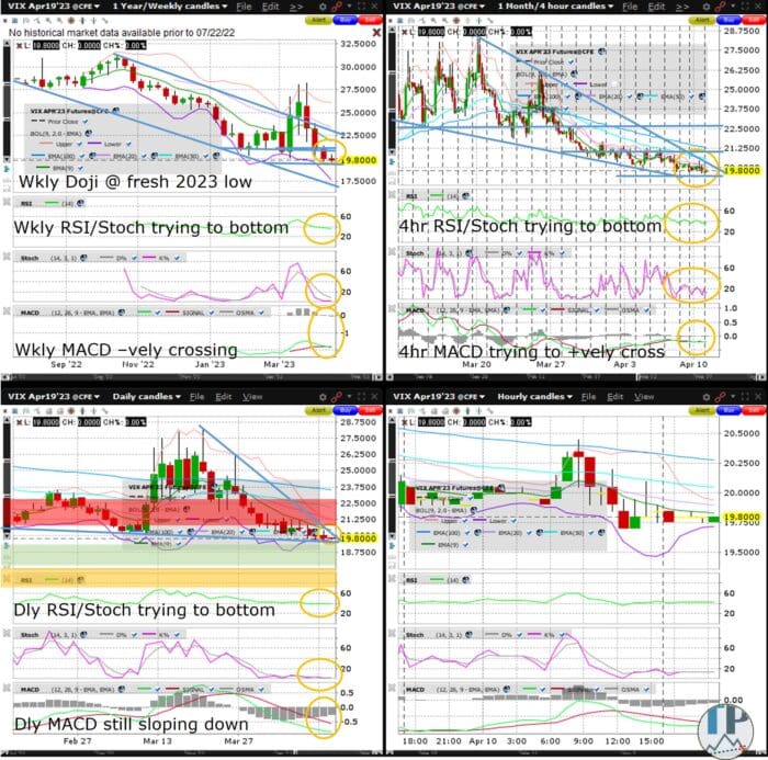 VIX (VX) Weekly Doji @ Fresh 2023 Low