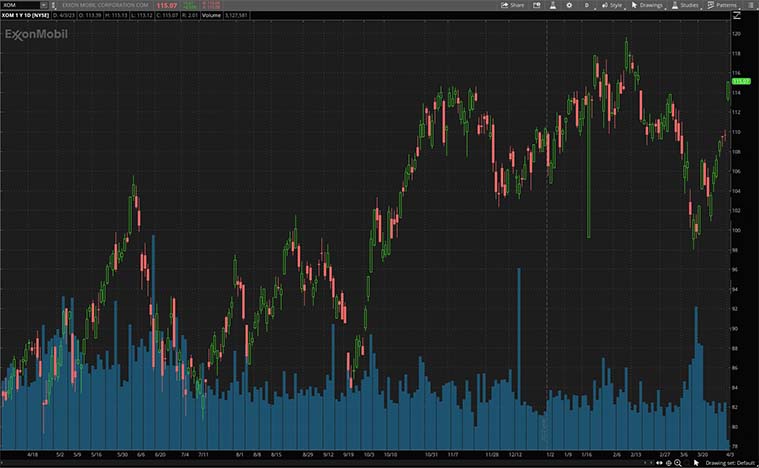 Exxon Mobil (XOM Stock)