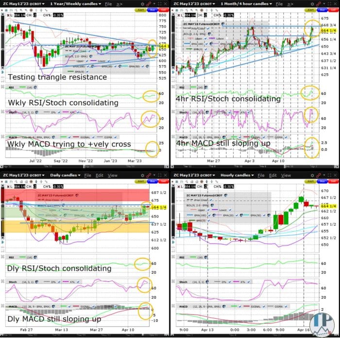 Corn (ZC) Testing Weekly Chart Triangle Resistance