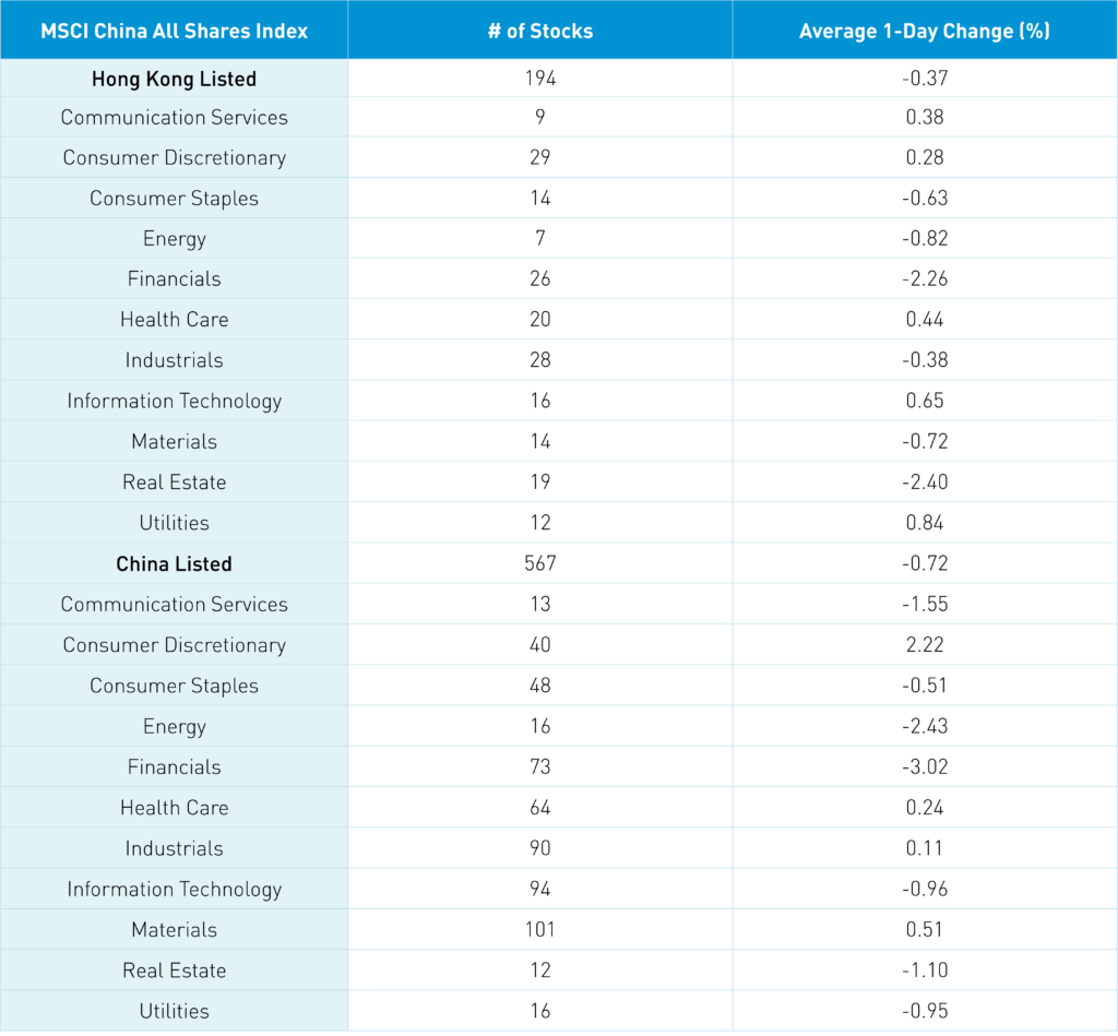 MSCI China All Shares Index Average 1-Day Change %