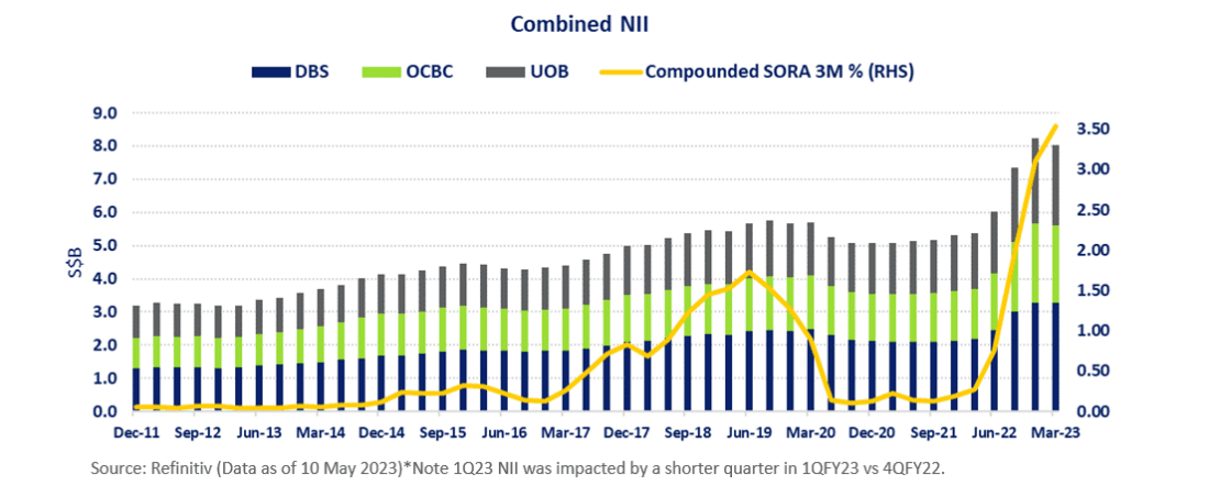 DBS, OCBC & UOB Report Record Quarterly Net Profits